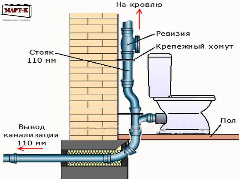 Системы водоотведения и канализации в частном доме: обзор