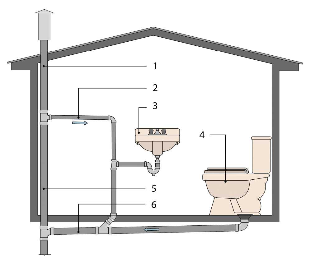 Особенности обустройства канализации разных видов в частном доме,схема расположения и глубина укладки внешней трубопроводной сети, соединяющей выход стояка с накопителем