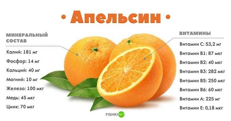 Мандарин на ночь при похудении можно ли. Апельсин состав витаминов и микроэлементов. Какие витамины содержатся в апельсине. Сколько витамина с в апельсине. Витамины в цитрусовых.